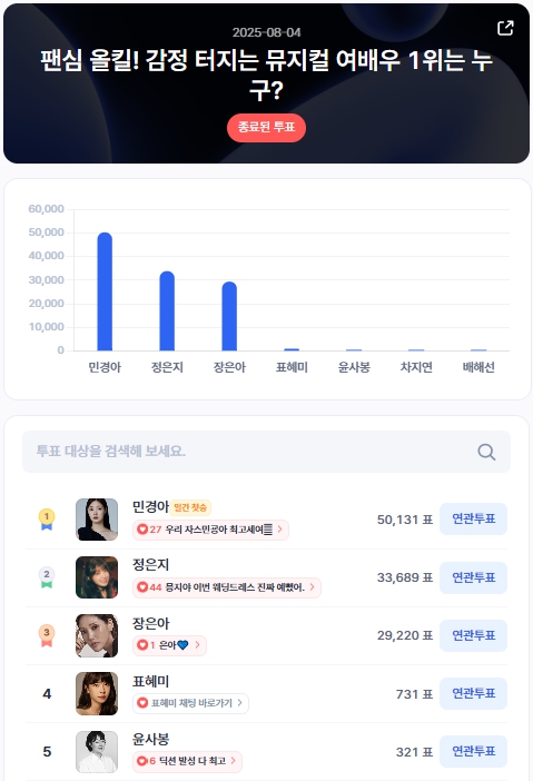 글로벌 팬들과 함께한 생일 파티를 성공적으로 마무리한 정은지는 소속사 빌리언스를 통해 "제가 태어난 날과 살아온 시간들을 예뻐해 주셔서 감사하다. 그 지난날들이 귀엽고 소중하다는 걸 느낄 수 있었던 시간이었다"라고 소감을 전했다.