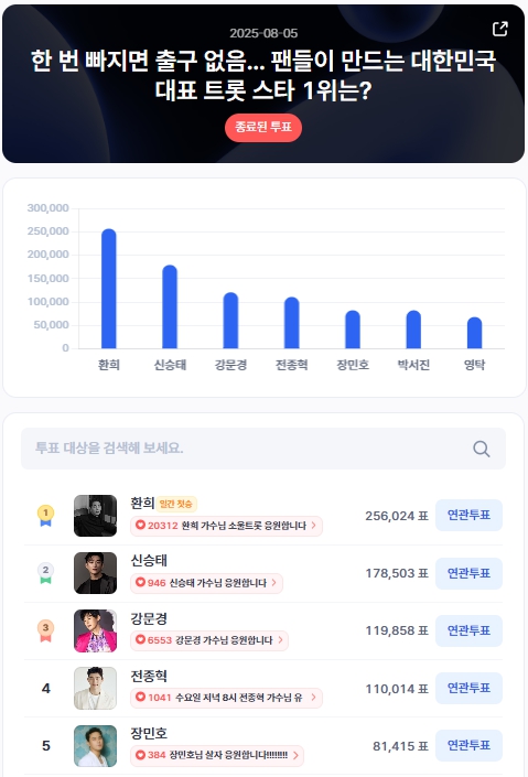 ▲인기투표 순위 (8월 5일) ⓒ디시트렌드