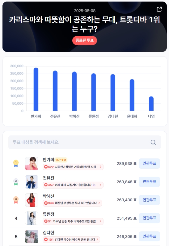 ▲인기투표 순위 (8월 8일) ⓒ디시트렌드