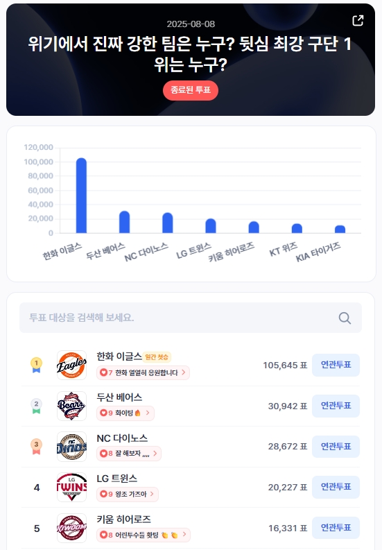 ▲인기투표 순위 (8월 8일) ⓒ디시트렌드