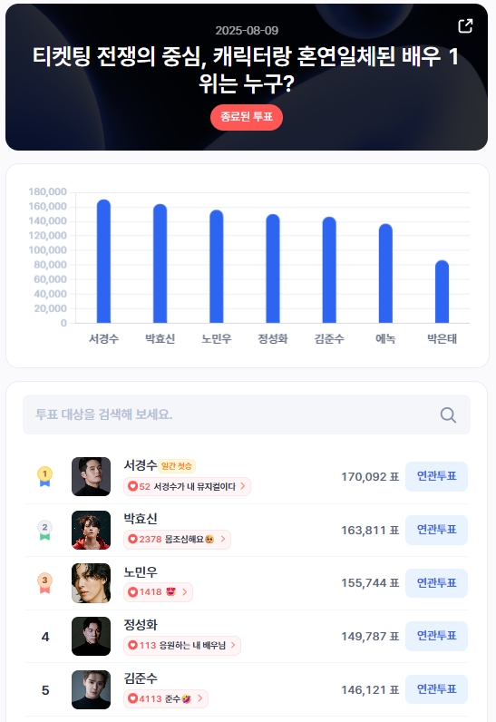 ▲인기투표 순위 (8월 9일) ⓒ디시트렌드