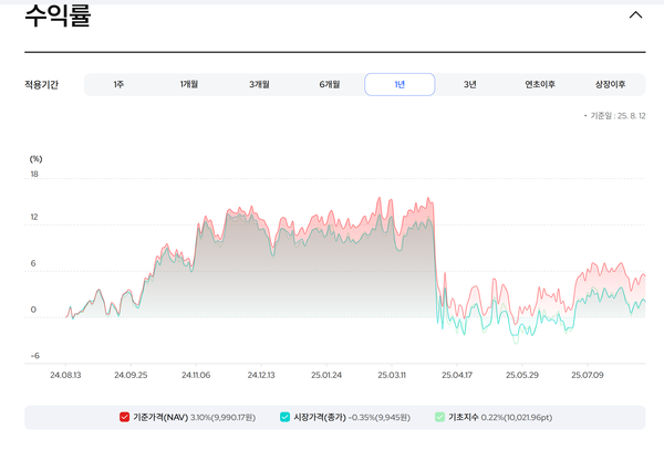  *Kodex 미국배당다우존스(자료원=삼성자산운용 홈페이지)