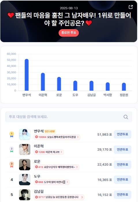 ▲인기투표 순위 (8월 13일) ⓒ디시트렌드