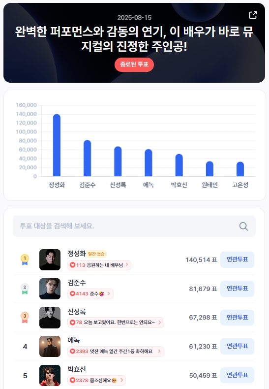 ▲인기투표 순위 (8월 15일) ⓒ디시트렌드