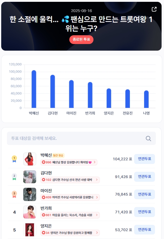 ▲인기투표 순위 (8월 16일) ⓒ디시트렌드