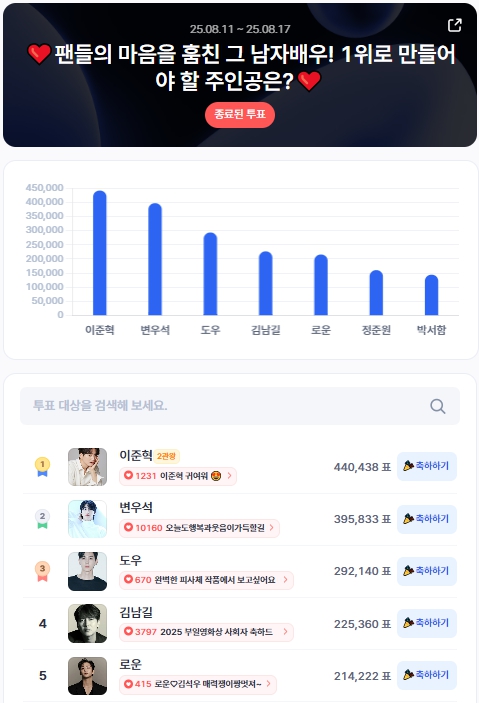 ▲인기투표 순위 (8월 2주 차) ⓒ디시트렌드