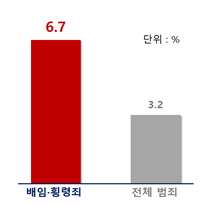 배임죄·전체범죄 무죄율 비교 *특별법 제외