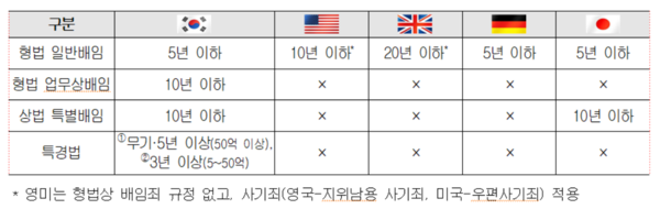 주요국 배임죄 제도 및 형량 비교