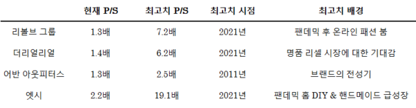 출처 : 야후 파이낸스 / 작성 : 심두보 기자