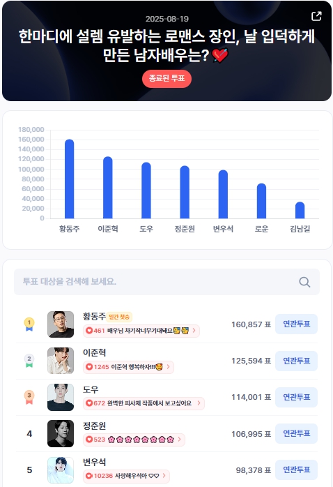 ▲인기투표 순위 (8월 19일) ⓒ디시트렌드