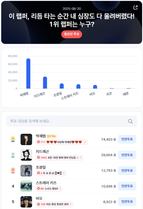 ▲인기투표 순위 (8월 20일) ⓒ디시트렌드