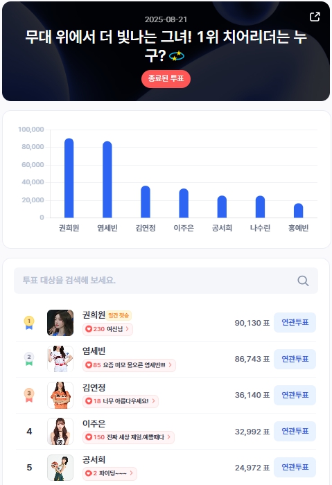 ▲인기투표 순위 (8월 21일) ⓒ디시트렌드