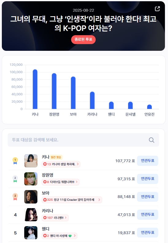 ▲인기투표 순위 (8월 22일) ⓒ디시트렌드