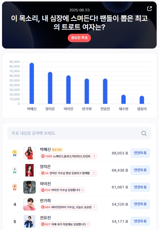 ▲인기투표 순위 (8월 23일) ⓒ디시트렌드