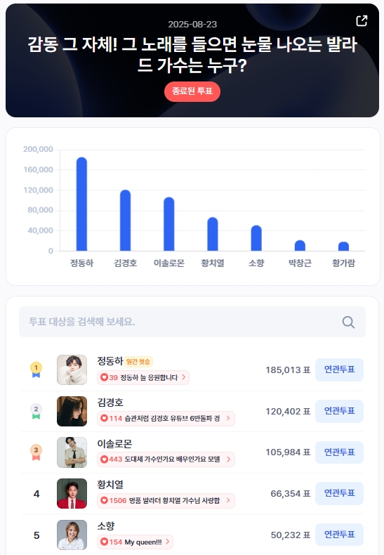 ▲인기투표 순위 (8월 23일) ⓒ디시트렌드
