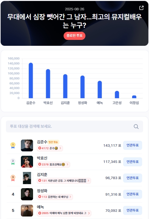 ▲인기투표 순위 (8월 26일) ⓒ디시트렌드