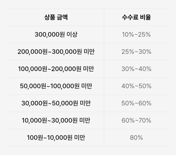 무신사 유즈드의 수수료 구조 / 출처 = 무신사 앱