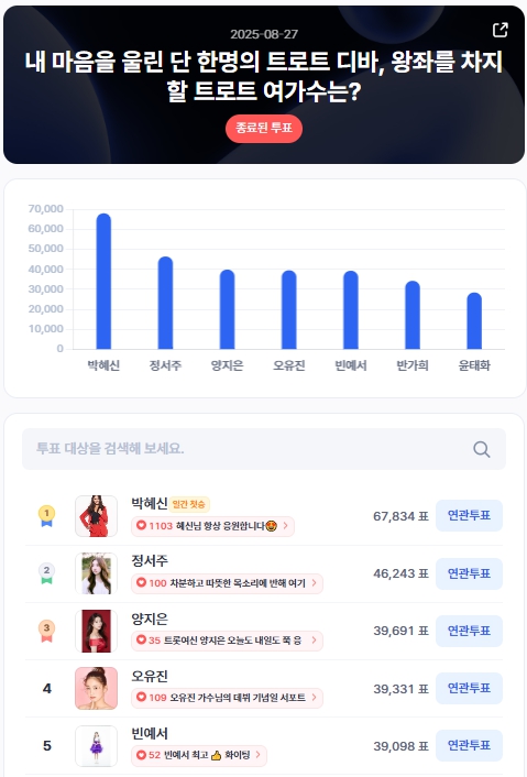 ▲인기투표 순위 (8월 27일) ⓒ디시트렌드