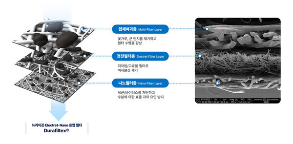 뉴라이즌 자체개발 '나노섬유 융합 필터 소재' 구조