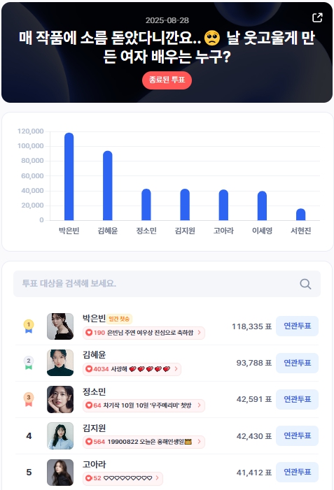 ▲인기투표 순위 (8월 28일) ⓒ디시트렌드