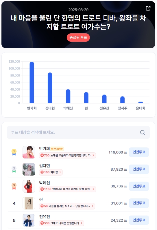 ▲인기투표 순위 (8월 29일) ⓒ디시트렌드