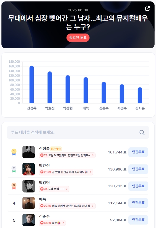 ▲인기투표 순위 (8월 30일) ⓒ디시트렌드