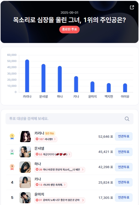 ▲인기투표 순위 (9월 1일) ⓒ디시트렌드