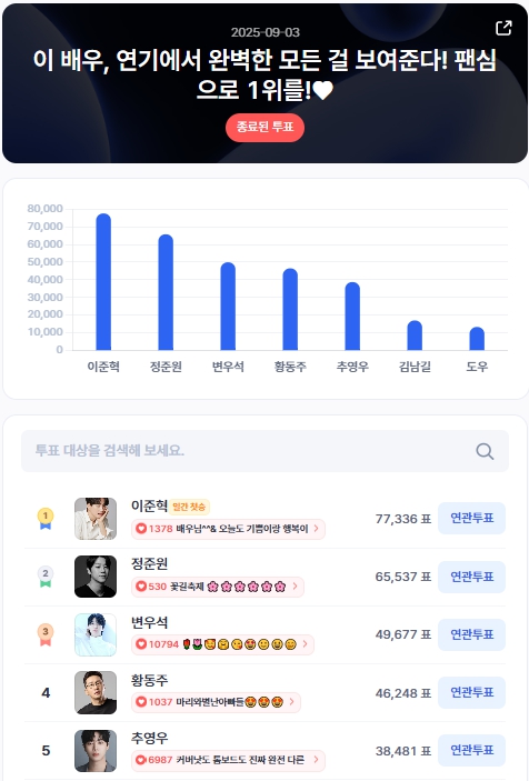 ▲인기투표 순위 (9월 3일) ⓒ디시트렌드
