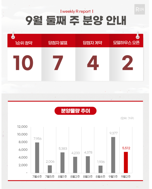 제공=부동산R114
