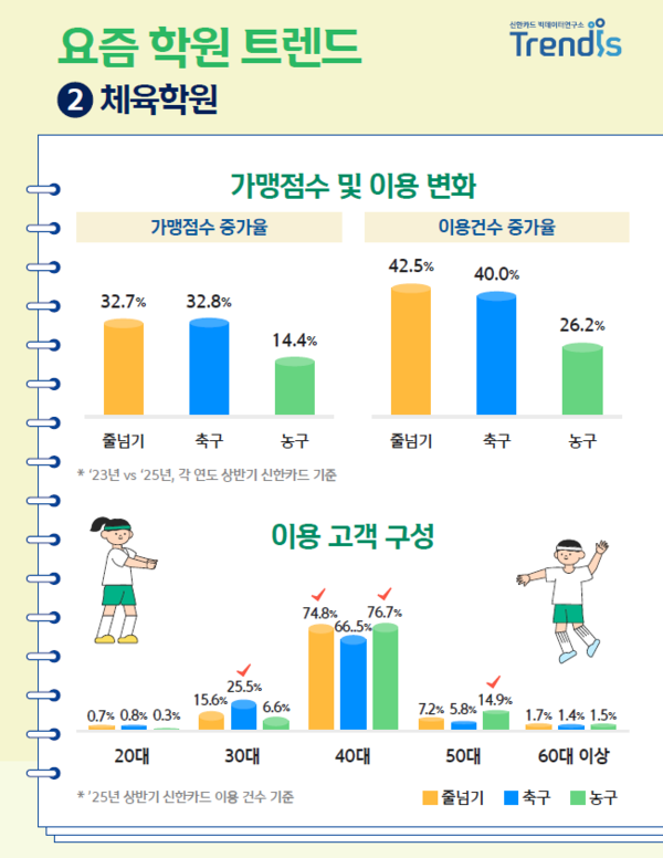 신한카드 체육 학원 이용 변화