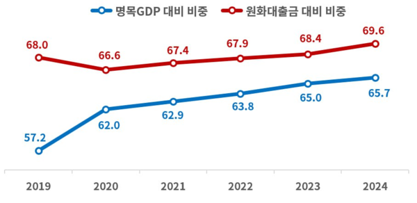 은행권 부동산 관련 대출 비중(단위: %) (제공=대한상공회의소)