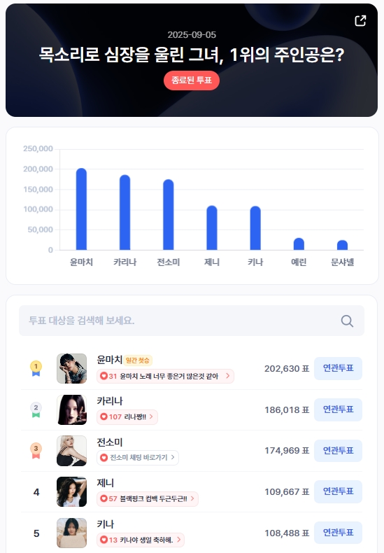 ▲인기투표 순위 (9월 5일) ⓒ디시트렌드