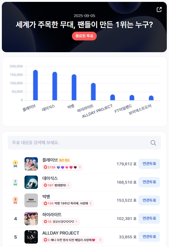 ▲인기투표 순위 (9월 5일) ⓒ디시트렌드