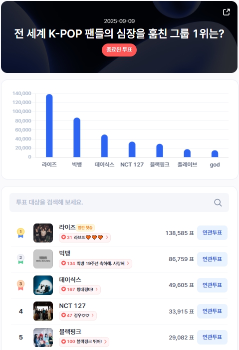 ▲인기투표 순위 (9월 9일) ⓒ디시트렌드
