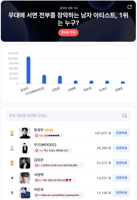 ▲인기투표 순위 (9월 10일) ⓒ디시트렌드
