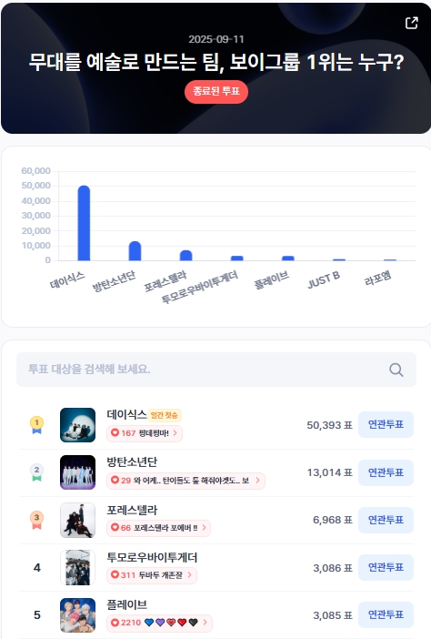 ▲인기투표 순위 (9월 11일) ⓒ디시트렌드