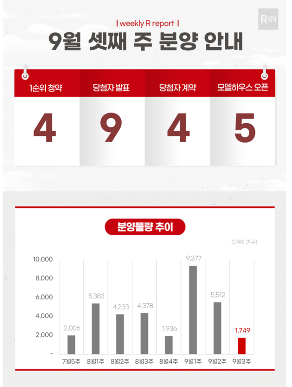 제공=부동산R114