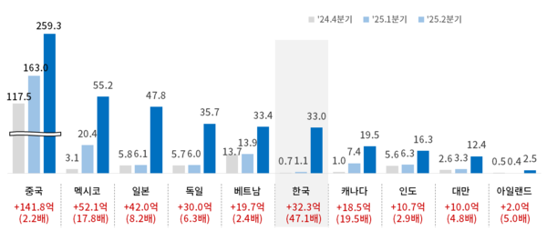 對美 수출 상위 10개국의 관세 부과 현황 (출처=대한상공회의소)