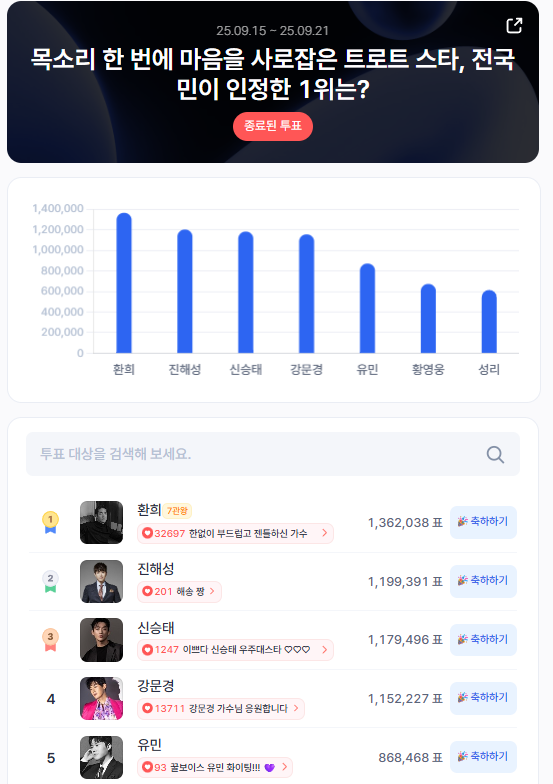 ▲인기투표 순위 (9월 3주 차) ⓒ디시트렌드