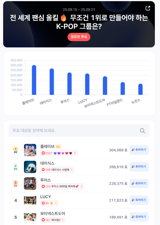 ▲인기투표 순위 (9월 3주 차) ⓒ디시트렌드