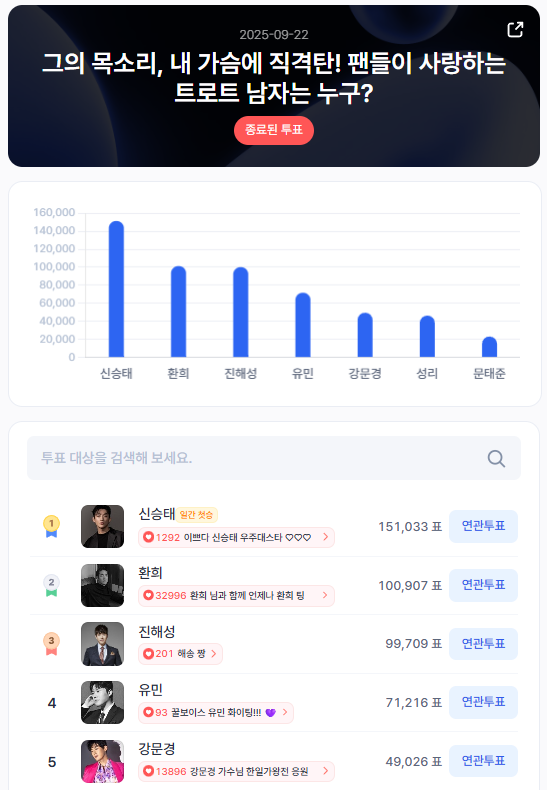 ▲인기투표 순위 (9월 22일) ⓒ디시트렌드