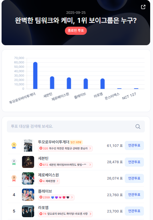 ▲인기투표 순위 (9월 25일) ⓒ디시트렌드
