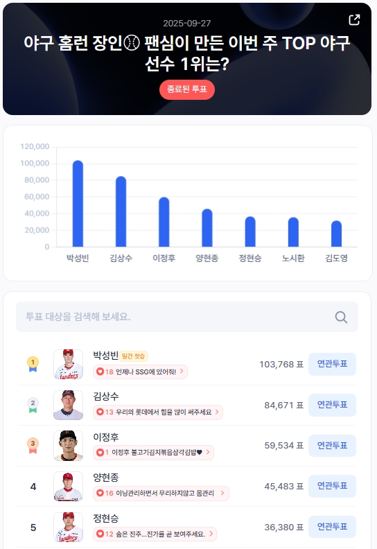 ▲인기투표 순위 (9월 27일) ⓒ디시트렌드