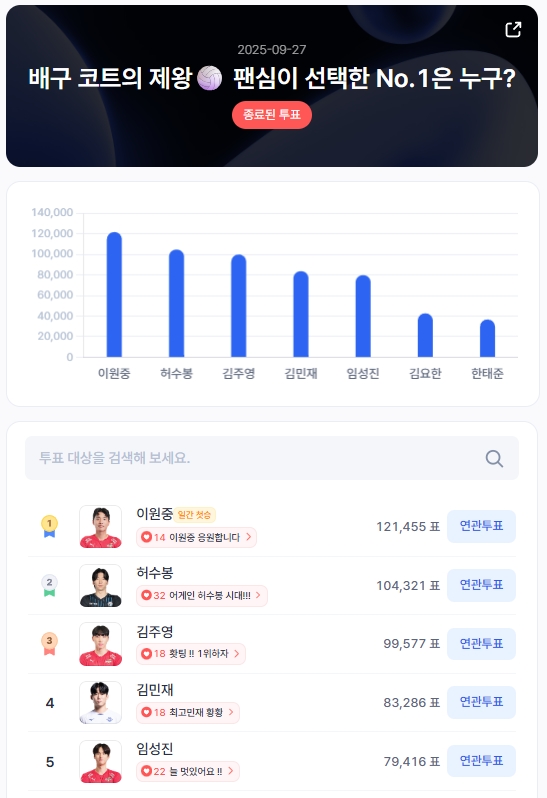 ▲인기투표 순위 (9월 27일) ⓒ디시트렌드