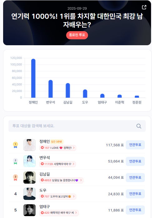 ▲인기투표 순위 (9월 29일) ⓒ디시트렌드
