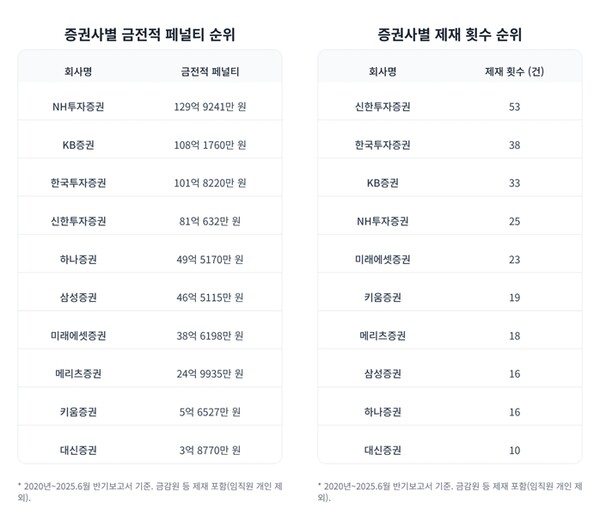 출처=각사 공시 자료 / 정리·표=이태윤 기자