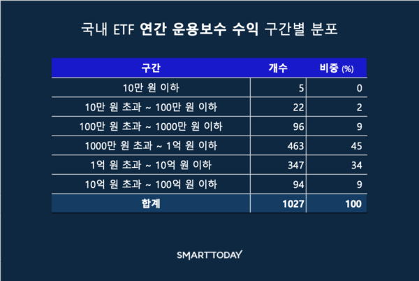 국내 ETF 연간 운용보수 수익 구간별 분포 출처=스마트투데이