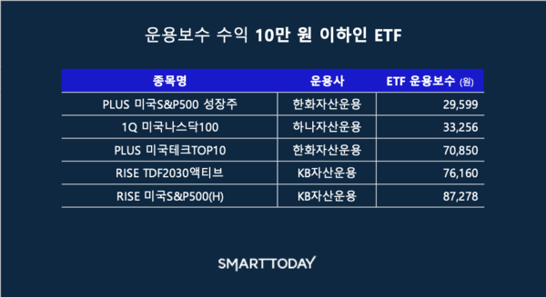 운용보수 수익 10만 원 이하 ETF 그래픽=스마트투데이