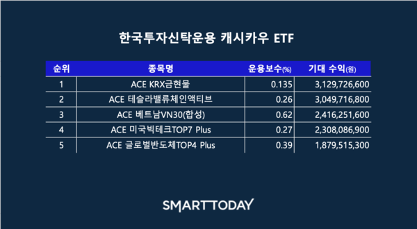 작성=스마트투데이