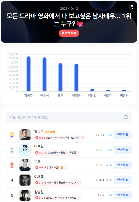 ▲인기투표 순위 (10월 13일) ⓒ디시트렌드